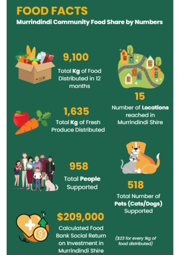Food Share Facts - 1 year - Infograph